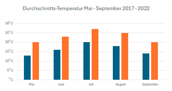 Durchschnittstemperatur Masuren Mai - September Durchschnittstemperatur Masuren Mai - September
